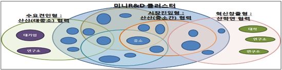 [단독]정부, 전국에 '미니 R&D 클러스터' 구축한다