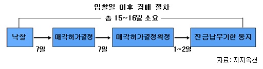 경매낙찰로 취득세 감면받으려면 "보름 남았다"