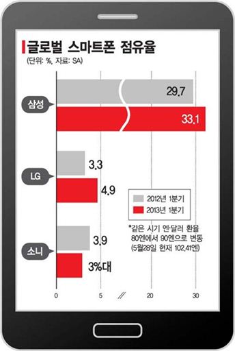 엔저도 못뚫은 '휴대폰 코리아'···2분기도 영향無