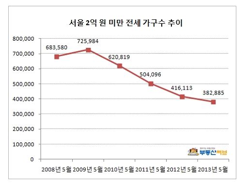 자료제공 : 부동산써브 조은상 부동산리서치팀장 