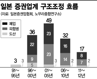 [증권, 창조의 길을 찾다]벼랑 끝으로 몰렸던 日…부활의 힘은?