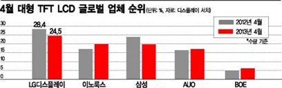 삼성디스플레이, 세계 3위로 추락?…'양'보다 '질'