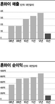 '아이폰 대신 악세서리·SW' 혼하이의 생존 전략