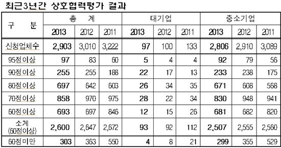 삼성물산·대림산업·롯데건설, 동반성장 최우수