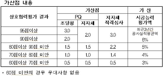 삼성물산·대림산업·롯데건설, 동반성장 최우수