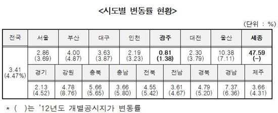[공시지가] 땅값 가장 많이 뛴 곳은 '세종시' 47% ↑ <표>