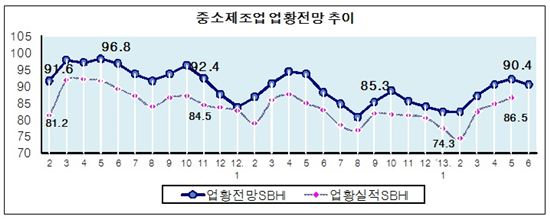 봄날 간 중기시대?...체감경기 4개월만에 하락