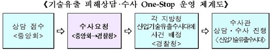 中企 기술 유출 '꼼짝마', 상담~수사 원스톱 처리