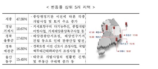 [공시지가]전국에서 땅값 제일 많이 오른곳은?