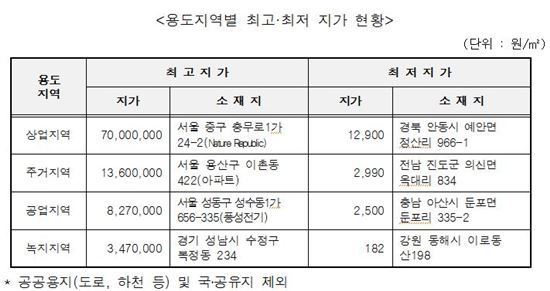 [공시지가] 주거지역은 용산구 이촌동 '성원아파트' 가장 비싸<표>