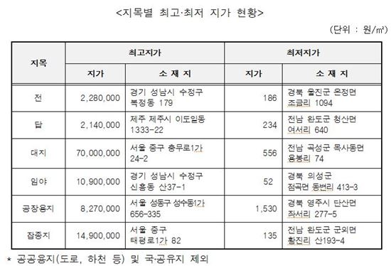 [공시지가] 주거지역은 용산구 이촌동 '성원아파트' 가장 비싸<표>