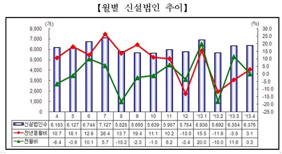 4월 신설법인 6376개…역대 4월 중 사상최대 