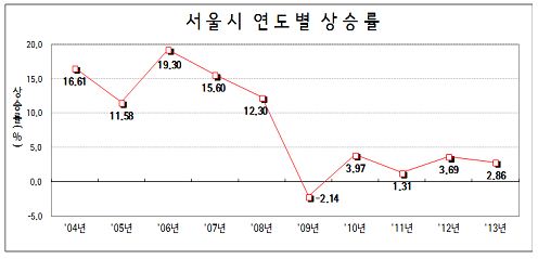 [공시지가]서울시 땅값, 전년比 2.86% 뛰었다