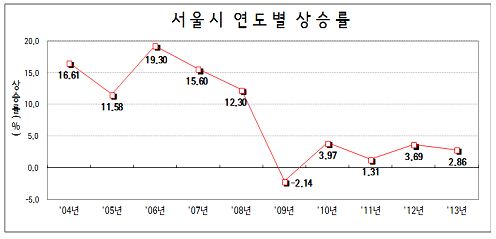 연도별 개별공시지가 변동률 / 서울시
