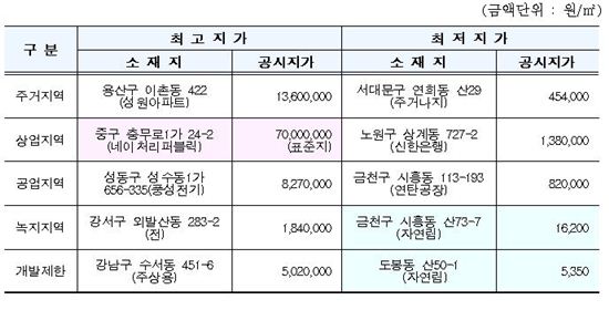 용도지역별 최고·최저지가 / 서울시


