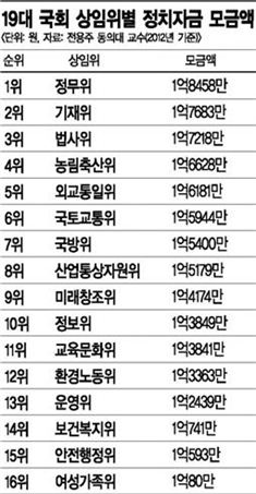 錢의 金배지 쏠림…후원금 '힘'있는 상임위에 몰렸다