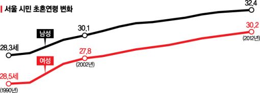 서울시민 34% "결혼은 선택" 