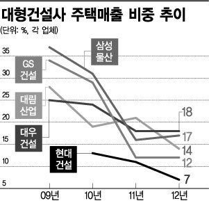 [죽은 건설의 시대]재건축 일편단심 접고 물건너 외도