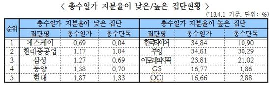 [대기업 소유구조]10대그룹 총수 지분, 2년 연속 1% 밑돌아