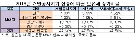 [공시지가]전국 평균 3.41%↑…보유세부담 4.52%↑