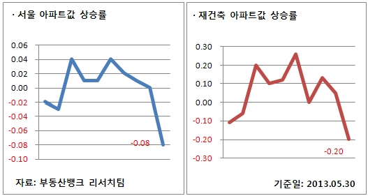 집값, 강남·송파 하락 vs 서초·양천 상승