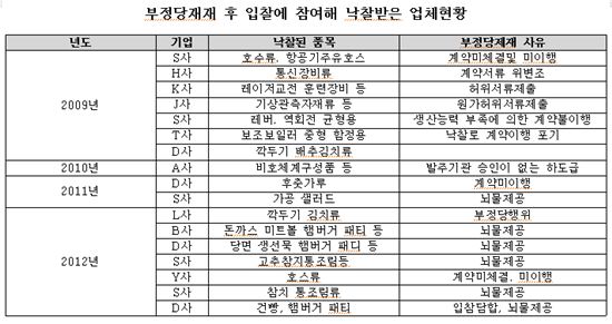 軍장병들 먹거리가 위험하다