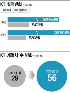 KT합병 4주년 'LTE 大戰'만 남았다 