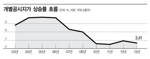 땅값은 왜 10년간 꾸준히 올랐을까 