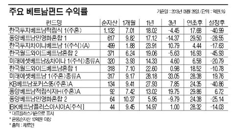 '눈물의 펀드'는 옛말, 베트남 펀드 '해뜰날'