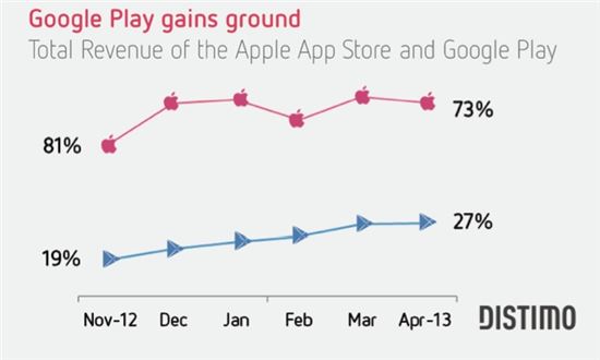 애플, 앱 마켓 수익성 구글의 '4.6배'