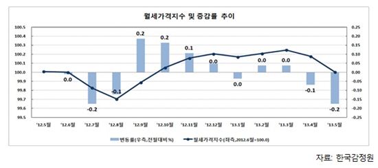 월세 2개월 연속 하락…"계절적 비수기 영향"
