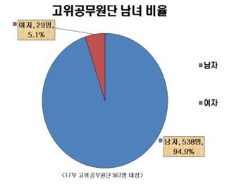 朴정부 고위공무원 영남·SKY 전성시대…지방대 여성비율 미미