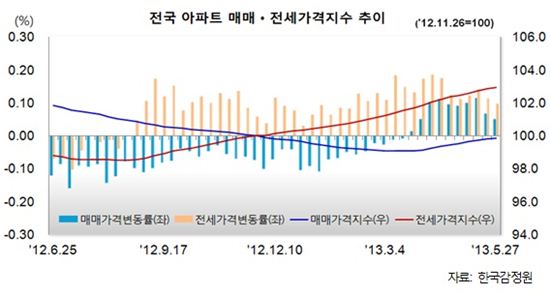 4·1부동산 대책 두달…현장은 뒤집혀 있었습니다