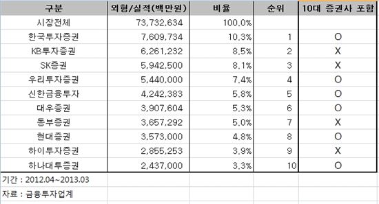 회사채 수요예측 도입 1년…한투·KB '양강체제'