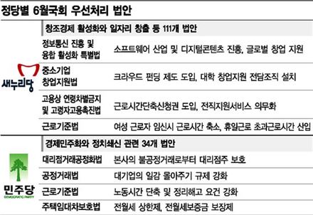 6월 입법大戰 서막…與 "일자리 우선" 野 "을 보호가 먼저"