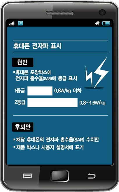 애플 생떼에…휴대폰 전자파 등급제 '좌초' 위기 