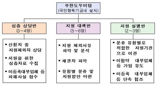 국민행복기금 관계기관 합동 '무한도우미팀' 구성