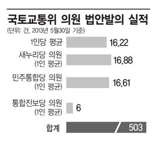의원 한명이 1년간 89건 입법발의