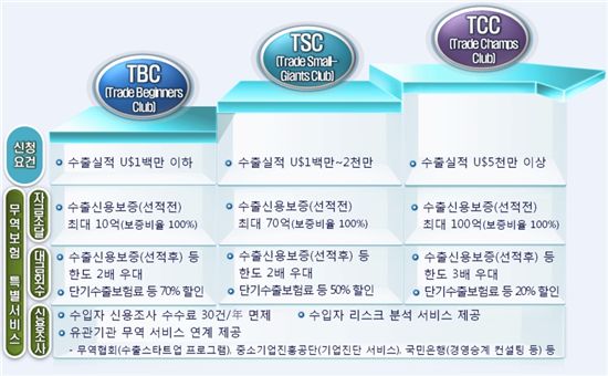 무보, '수출 초보→글로벌 강소' 300개 기업 집중 육성