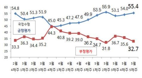 朴대통령 지지율 55.4%…尹파문 이전 회복