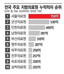 공공의료원 '건강한 적자', 이대로 괜찮나?