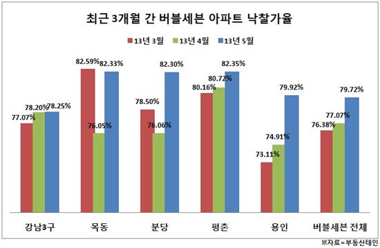 버블세븐 경매, 목동·분당·평촌↑ vs 강남3구↓