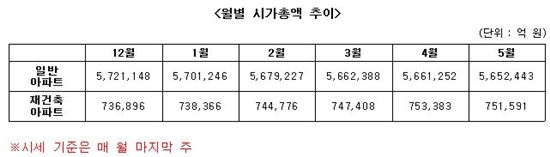 (자료제공 : 김미선 부동산써브 선임연구원)