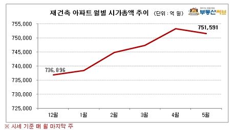 (자료제공 : 김미선 부동산써브 선임연구원)