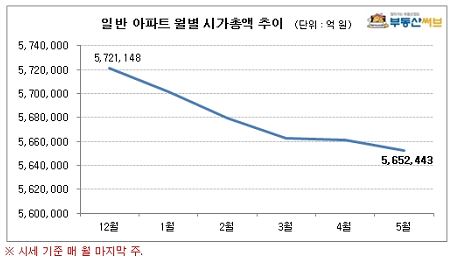 (자료제공 : 김미선 부동산써브 선임연구원)