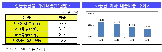은행, 저신용차주 등급 세분화.. 금리인하 '기대'