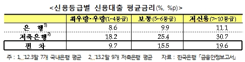 은행, 저신용차주 등급 세분화.. 금리인하 '기대'