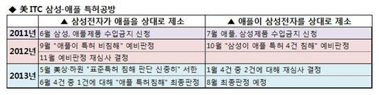 ITC 후폭풍...명분·실리 챙긴 삼성 VS 악재 겹친 애플