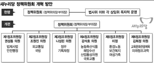 與정책조정위 부활, 黨政소통 '설레는 初選'