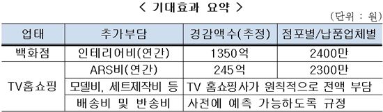 "백화점 MD 개편 비용, 협력업체에 전가 못한다"